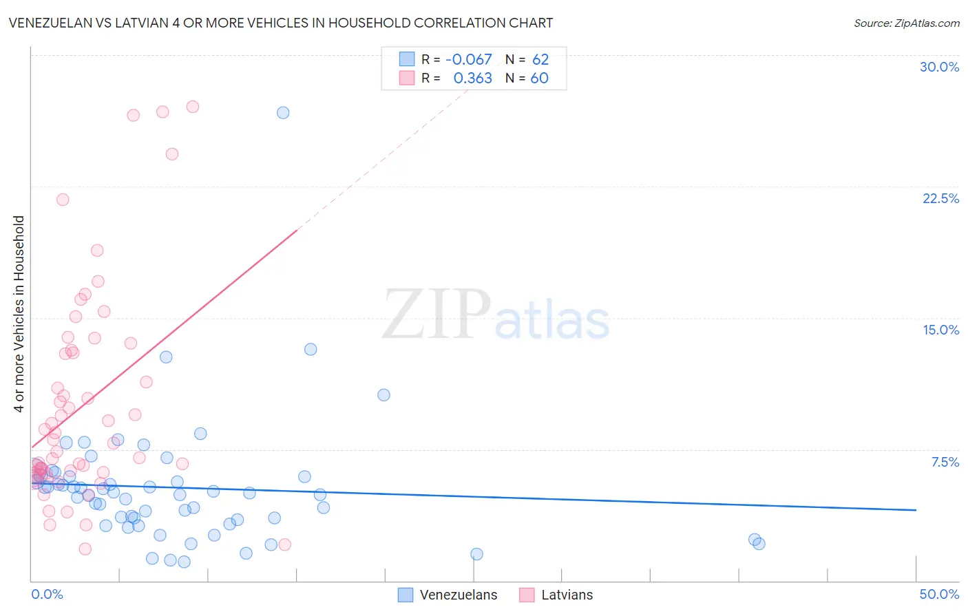 Venezuelan vs Latvian 4 or more Vehicles in Household