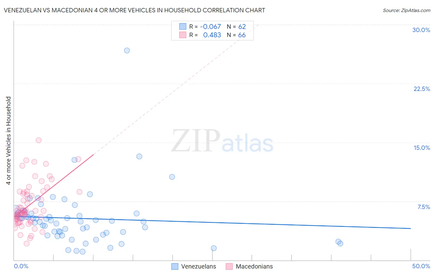 Venezuelan vs Macedonian 4 or more Vehicles in Household