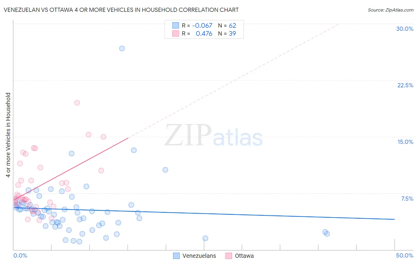 Venezuelan vs Ottawa 4 or more Vehicles in Household