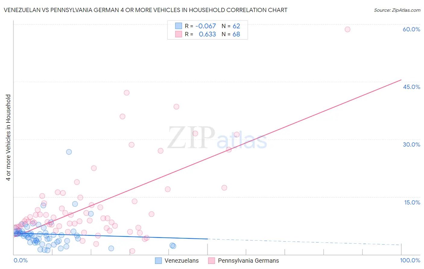 Venezuelan vs Pennsylvania German 4 or more Vehicles in Household