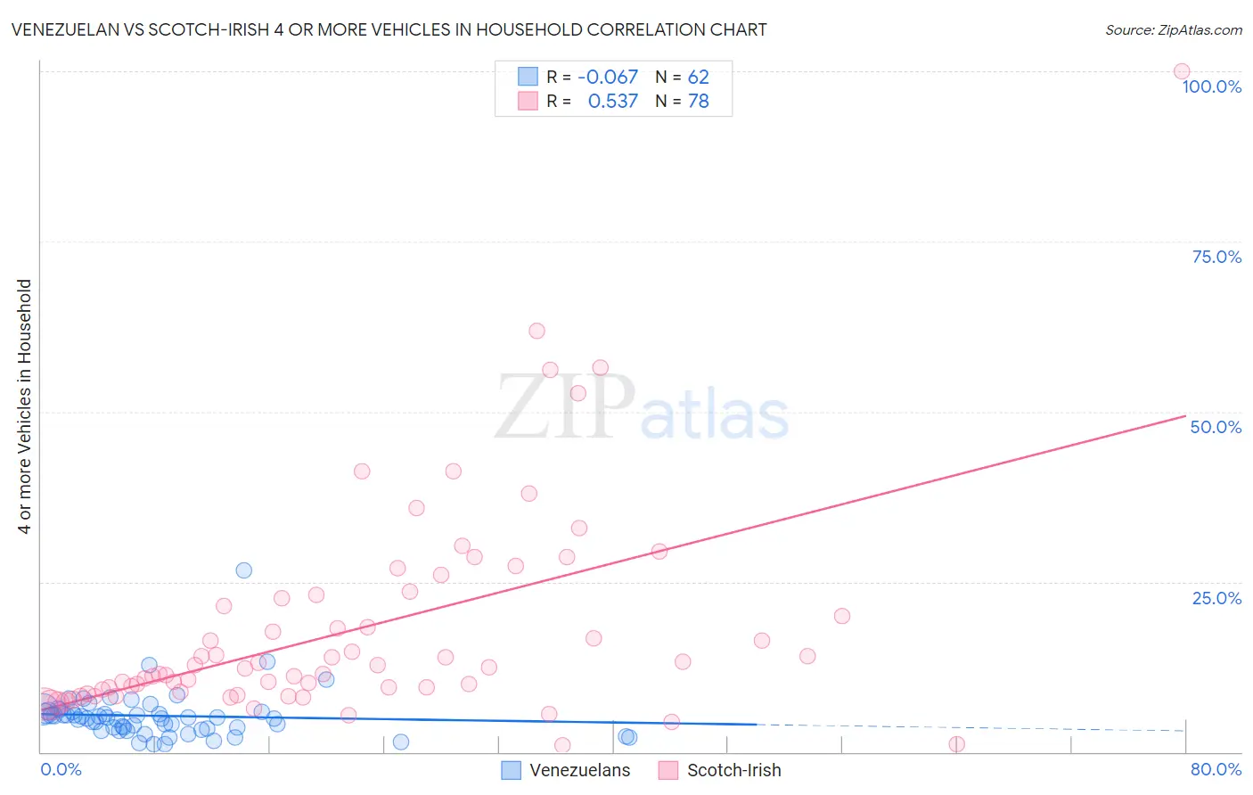 Venezuelan vs Scotch-Irish 4 or more Vehicles in Household