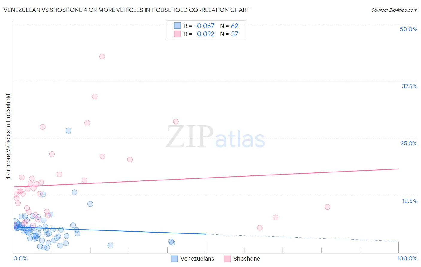 Venezuelan vs Shoshone 4 or more Vehicles in Household