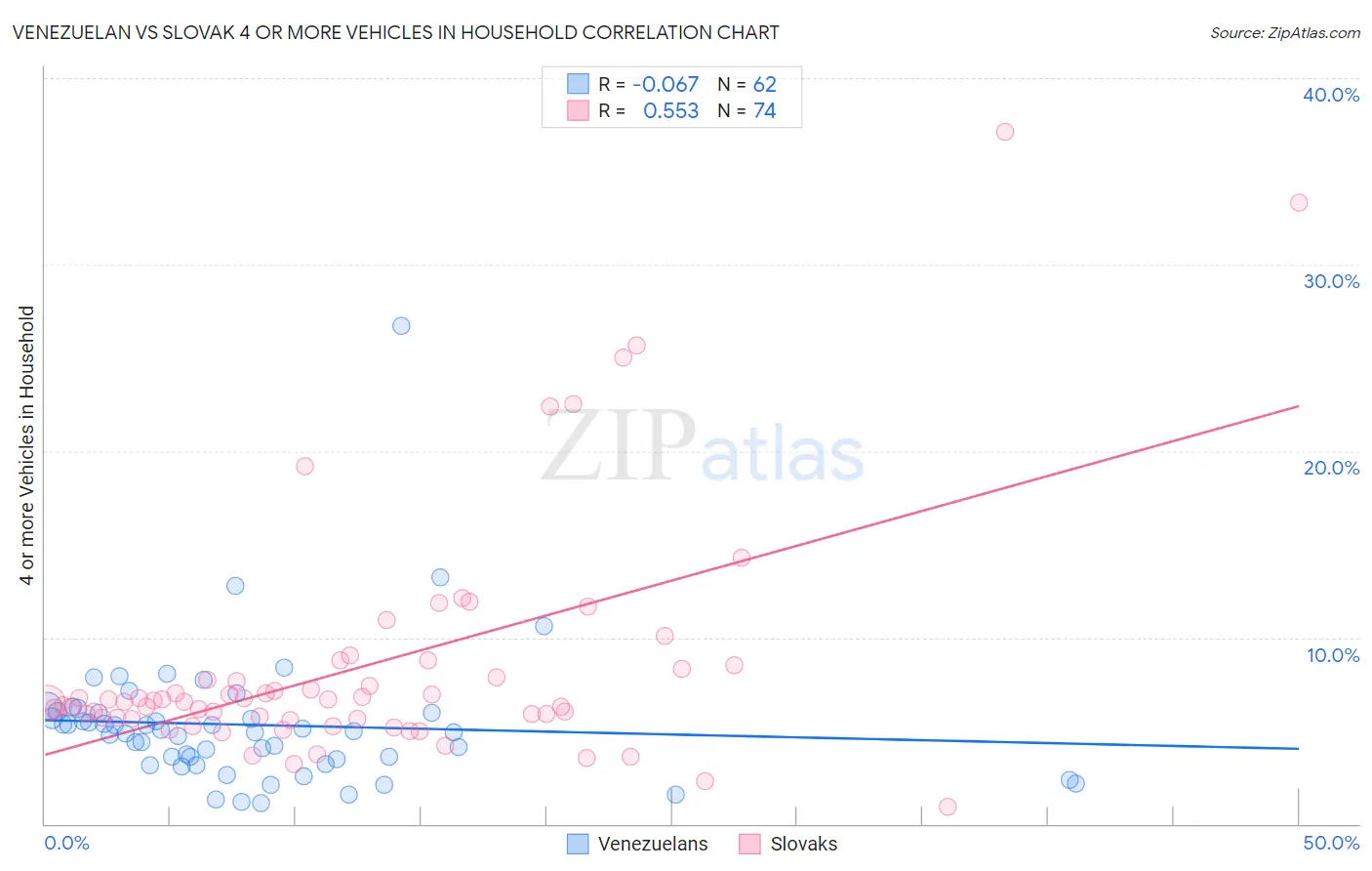 Venezuelan vs Slovak 4 or more Vehicles in Household