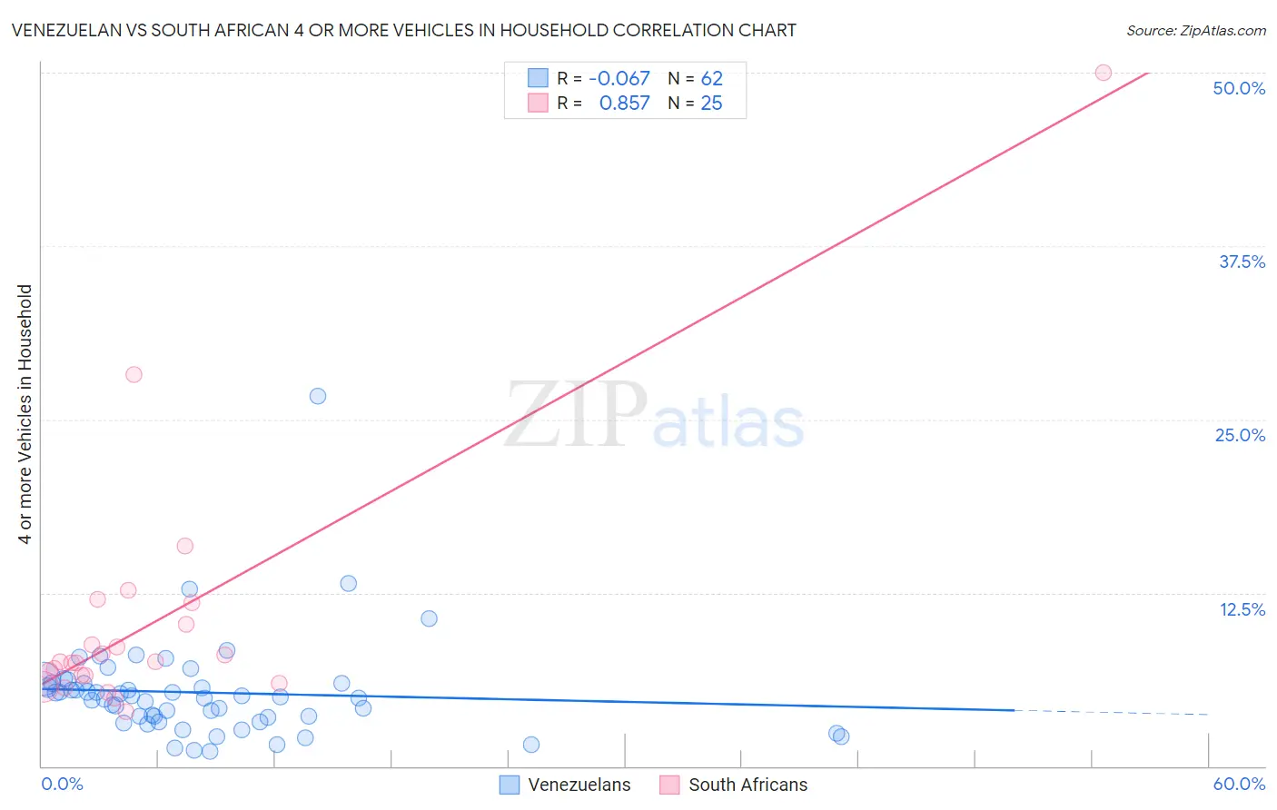 Venezuelan vs South African 4 or more Vehicles in Household