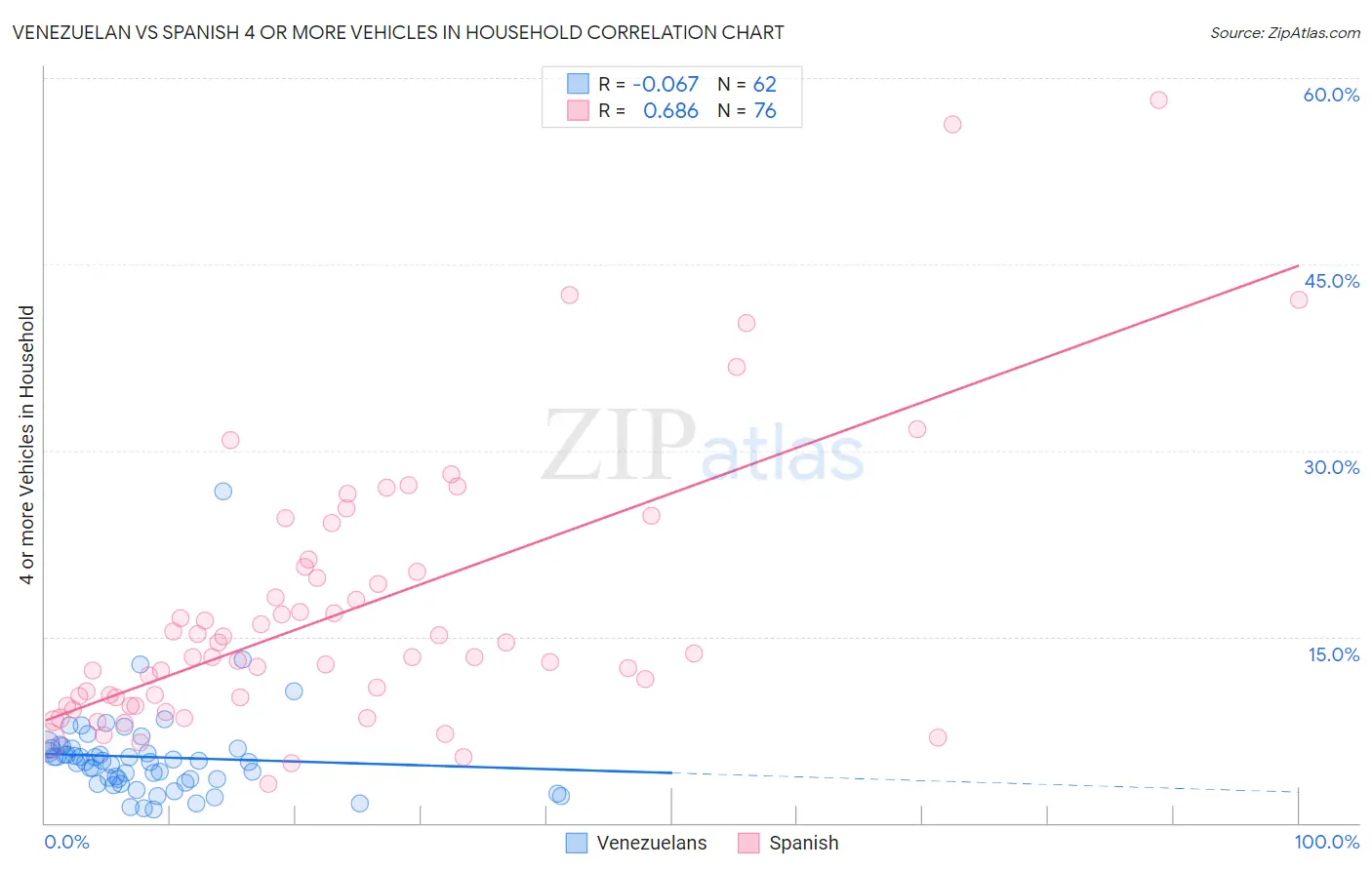 Venezuelan vs Spanish 4 or more Vehicles in Household
