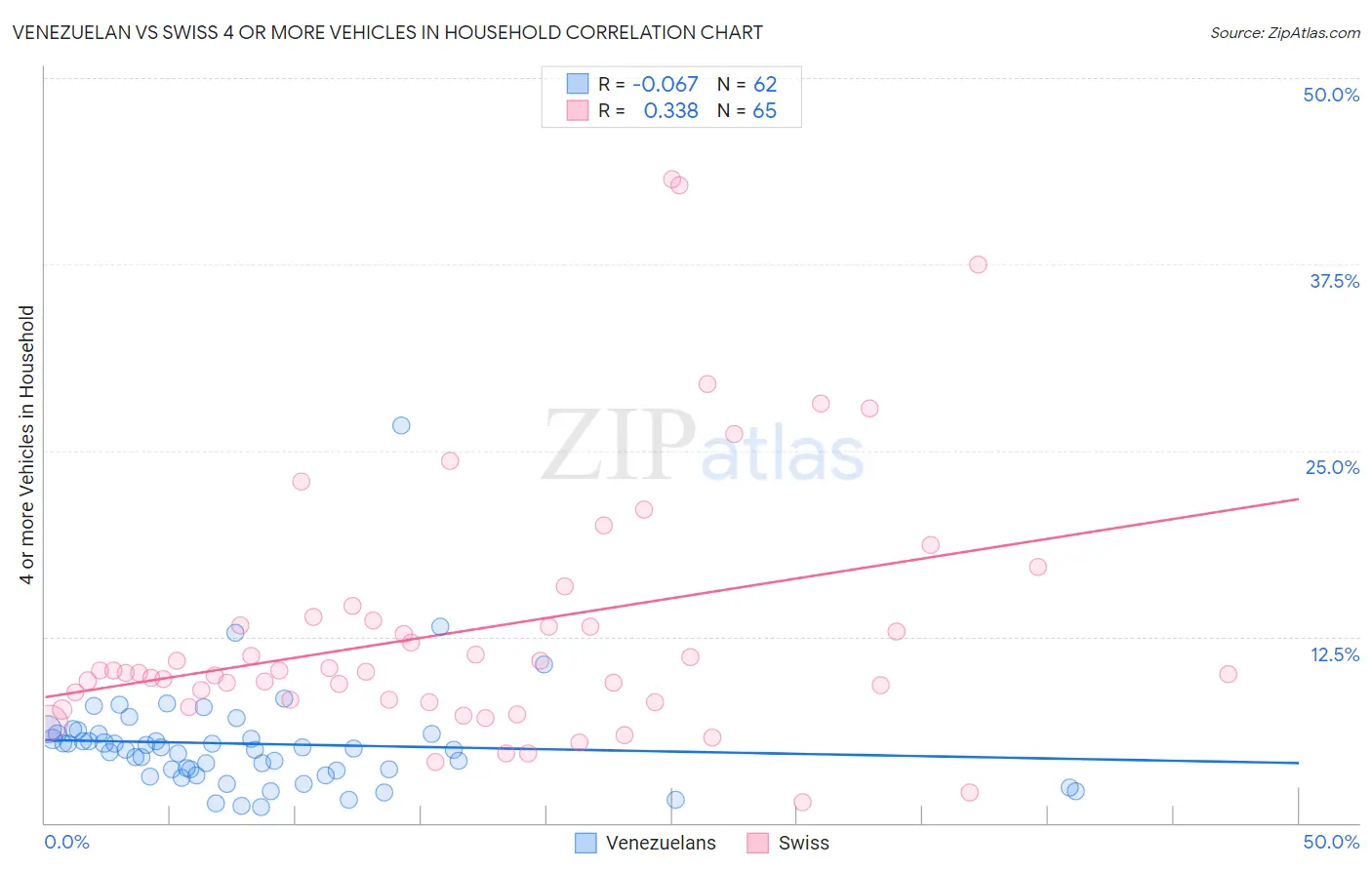 Venezuelan vs Swiss 4 or more Vehicles in Household