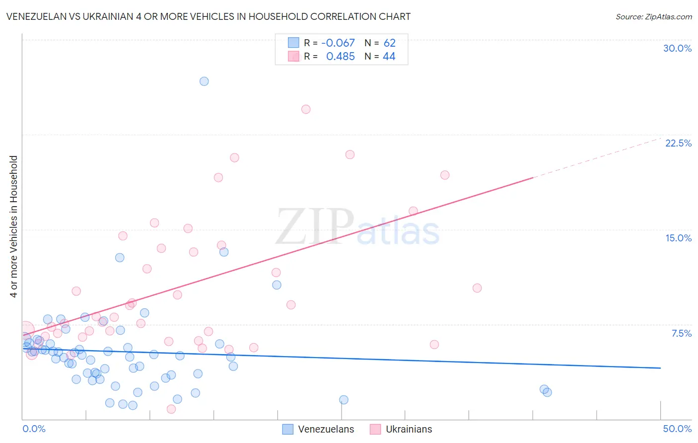 Venezuelan vs Ukrainian 4 or more Vehicles in Household