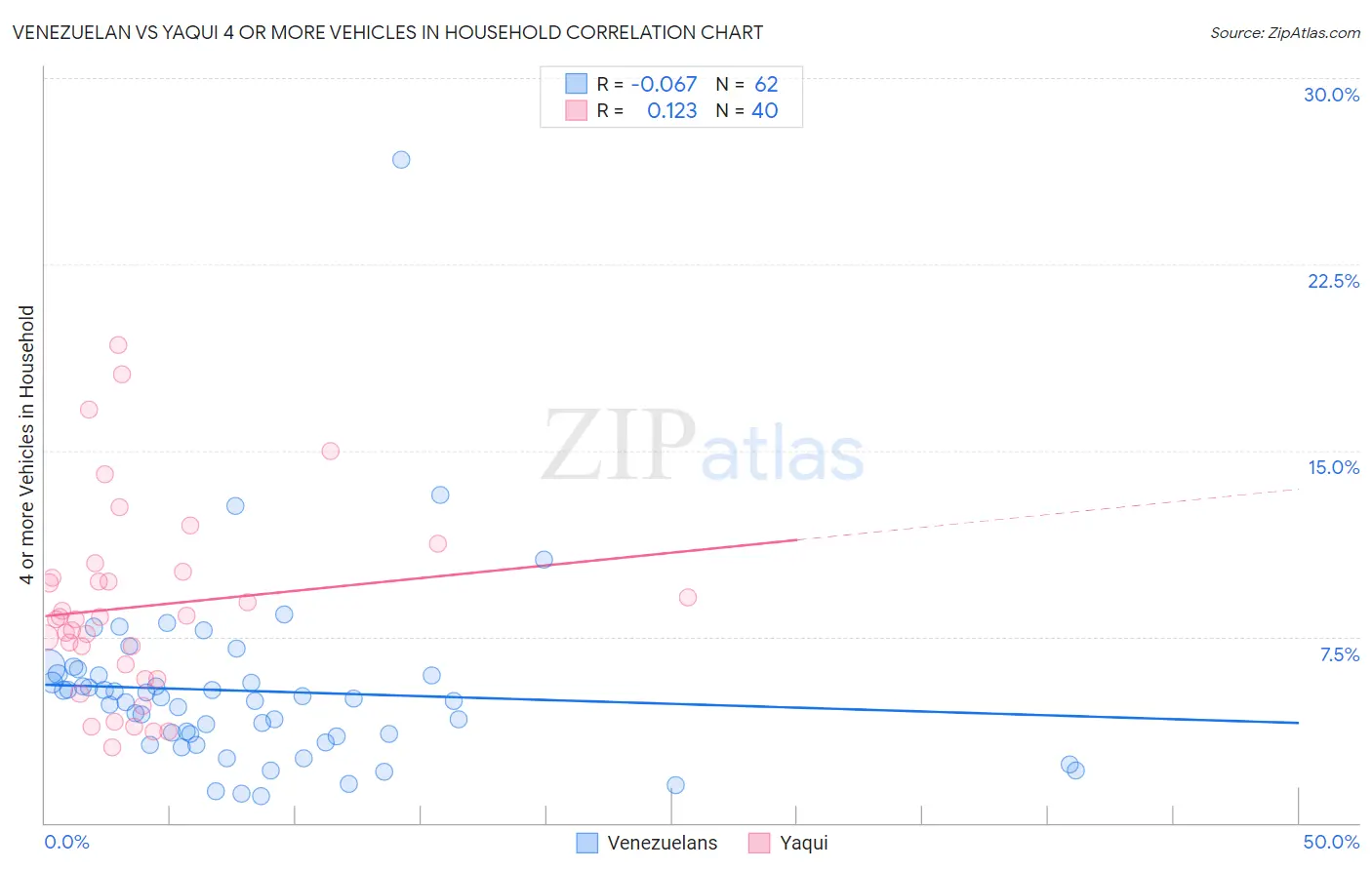 Venezuelan vs Yaqui 4 or more Vehicles in Household