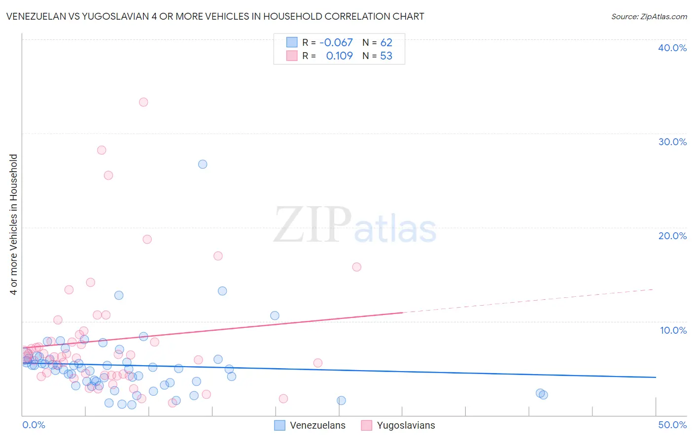 Venezuelan vs Yugoslavian 4 or more Vehicles in Household