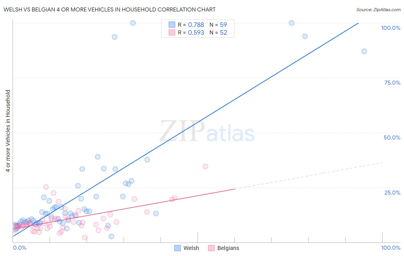 Welsh vs Belgian 4 or more Vehicles in Household