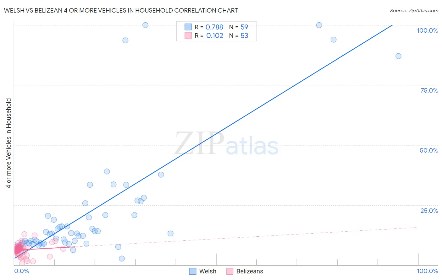 Welsh vs Belizean 4 or more Vehicles in Household