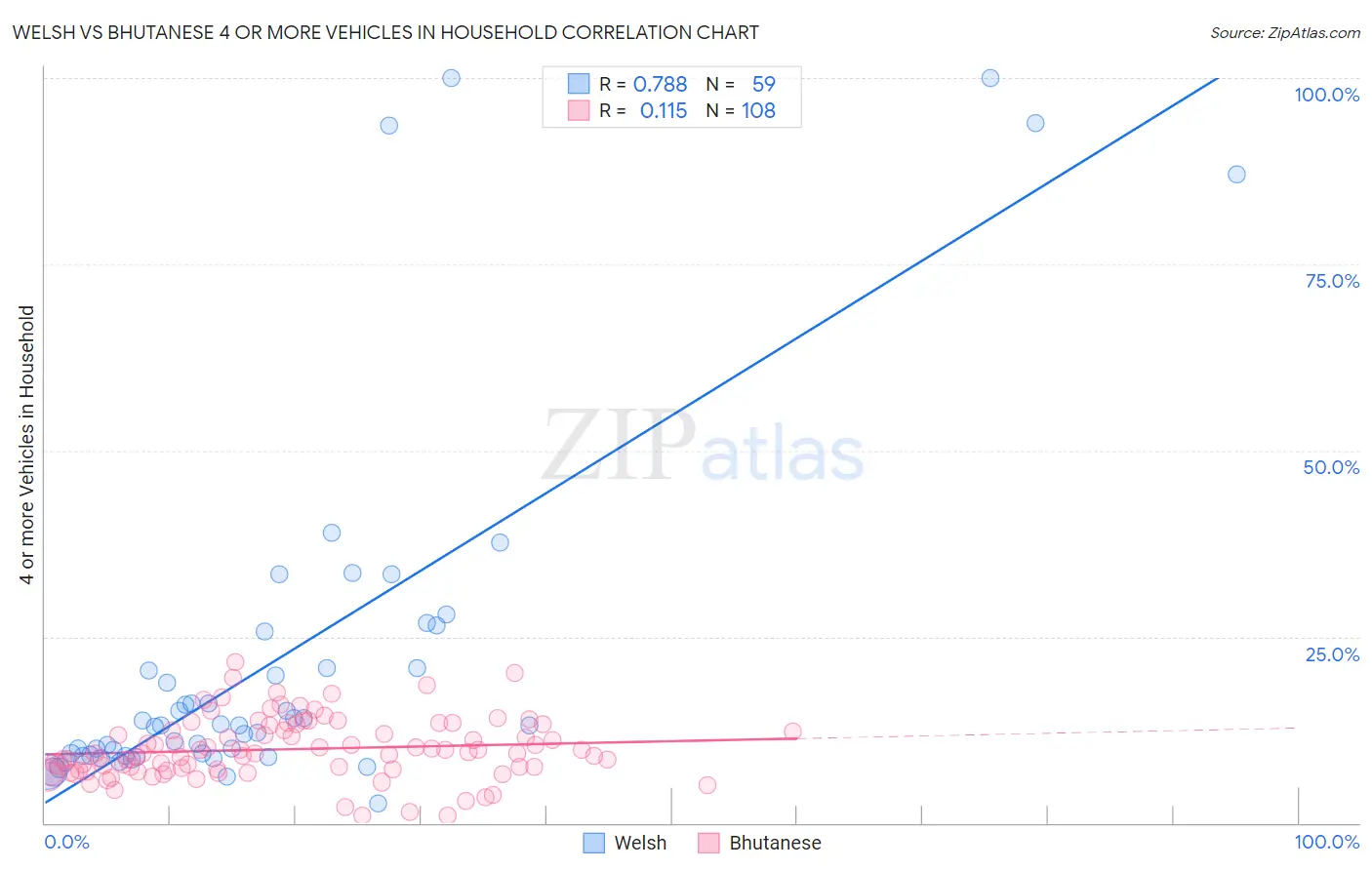 Welsh vs Bhutanese 4 or more Vehicles in Household