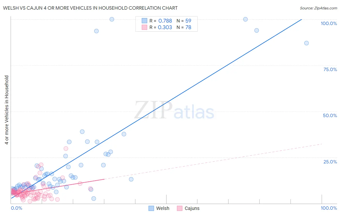 Welsh vs Cajun 4 or more Vehicles in Household