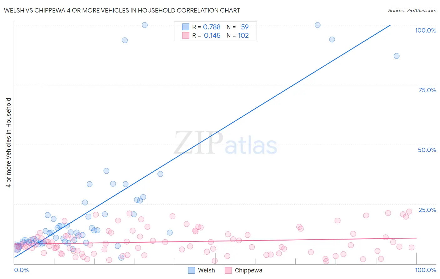 Welsh vs Chippewa 4 or more Vehicles in Household