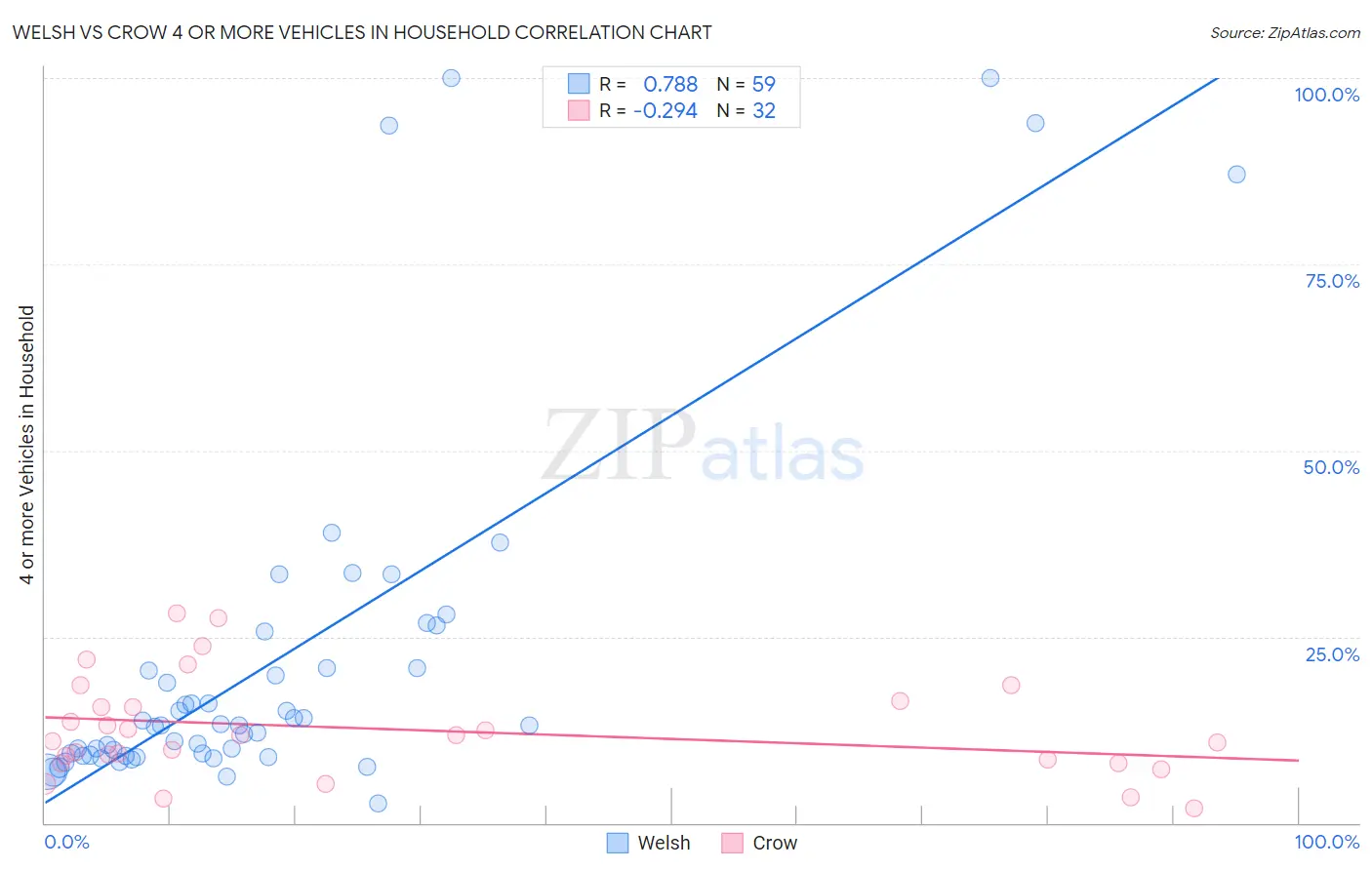 Welsh vs Crow 4 or more Vehicles in Household