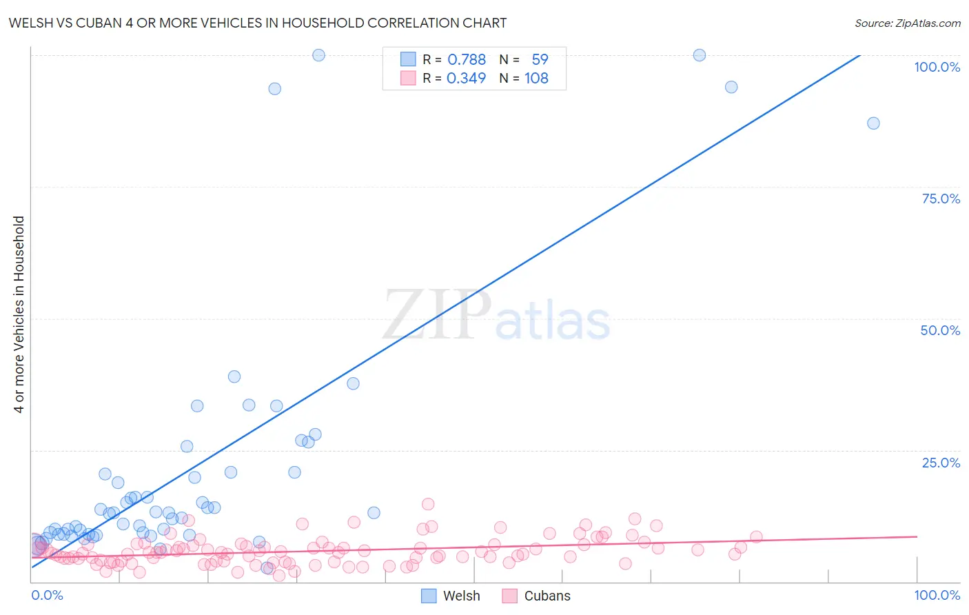 Welsh vs Cuban 4 or more Vehicles in Household