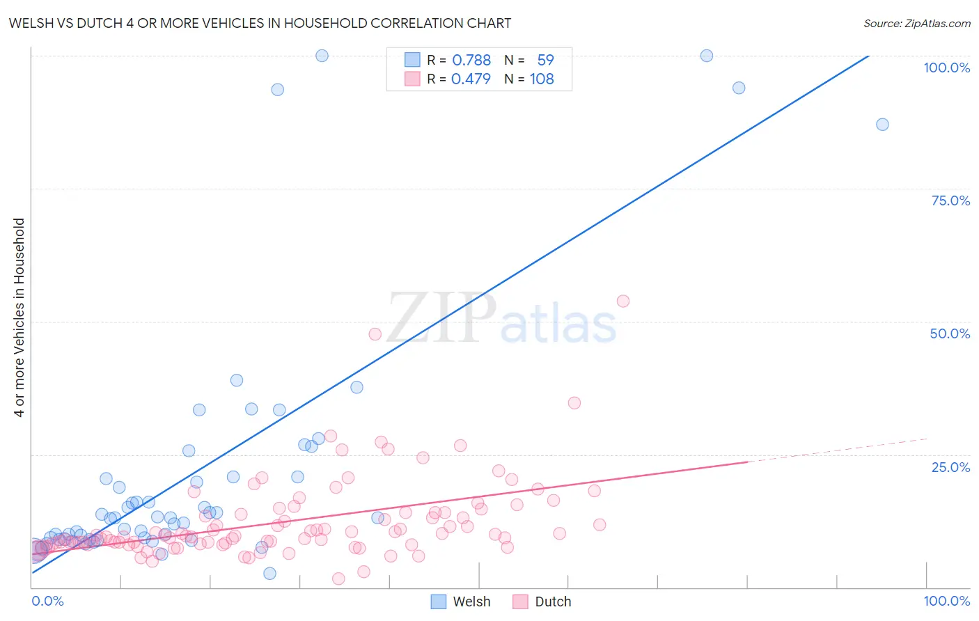 Welsh vs Dutch 4 or more Vehicles in Household