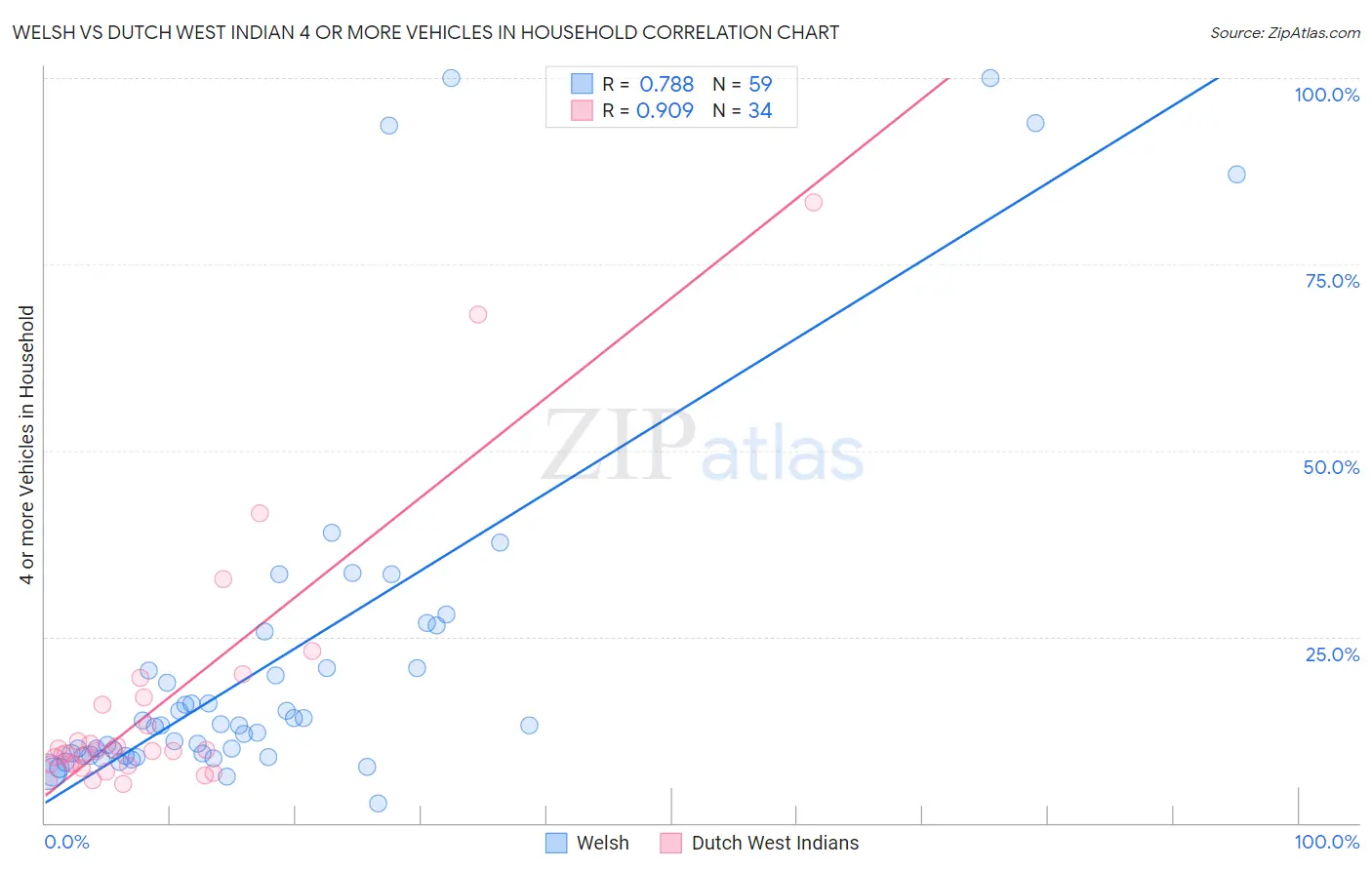 Welsh vs Dutch West Indian 4 or more Vehicles in Household