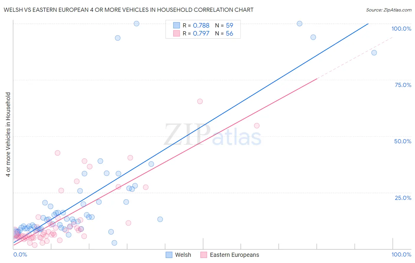 Welsh vs Eastern European 4 or more Vehicles in Household