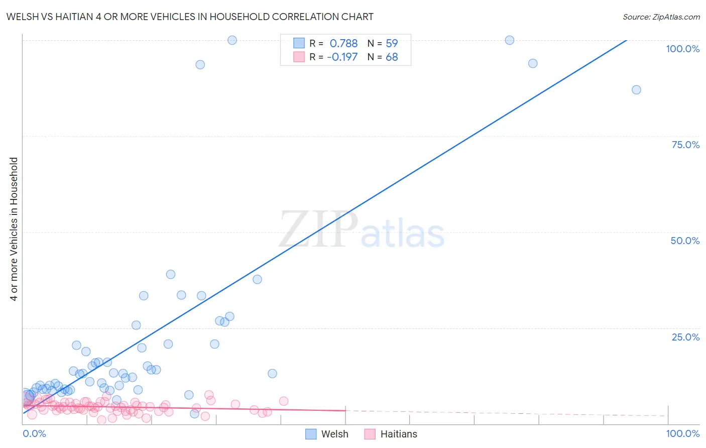 Welsh vs Haitian 4 or more Vehicles in Household