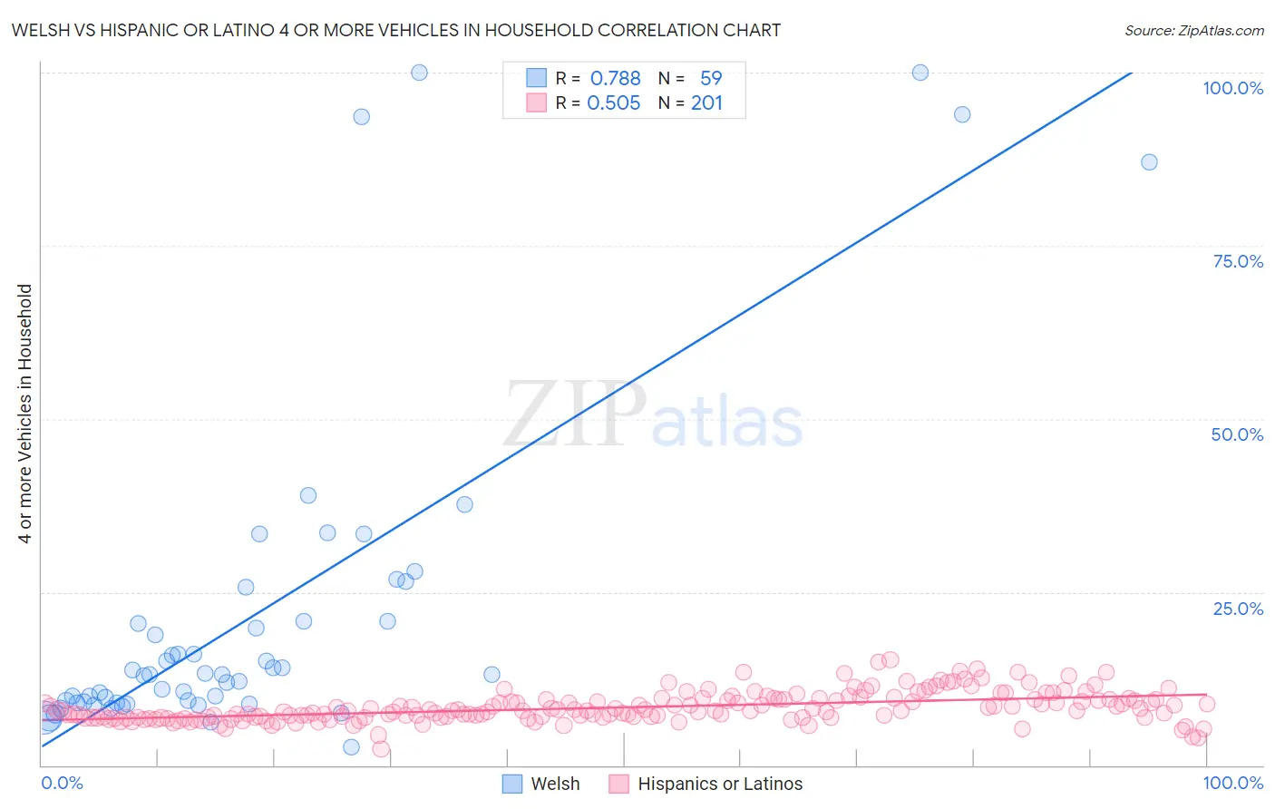 Welsh vs Hispanic or Latino 4 or more Vehicles in Household