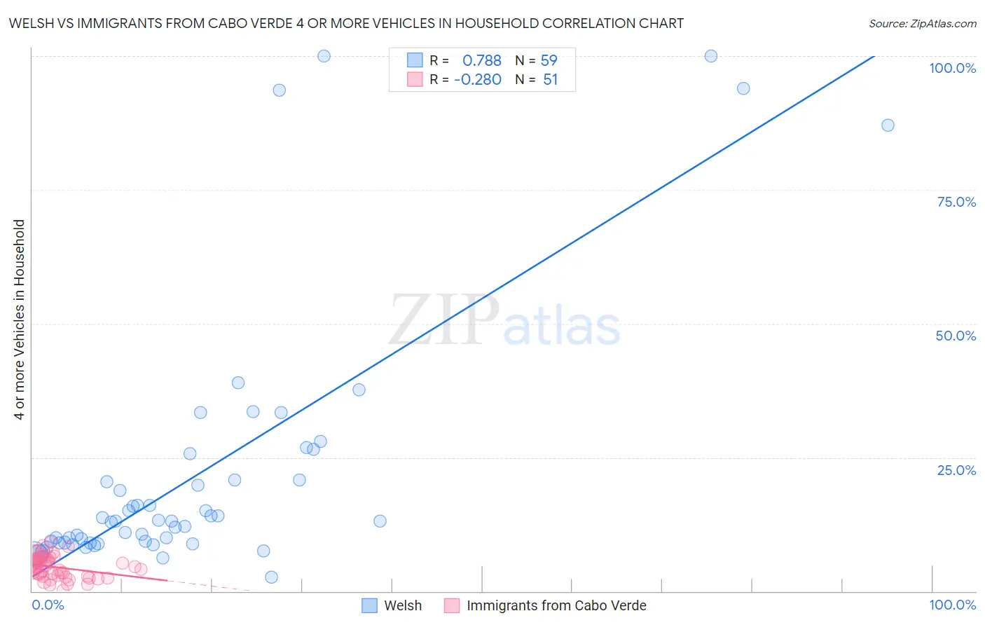 Welsh vs Immigrants from Cabo Verde 4 or more Vehicles in Household