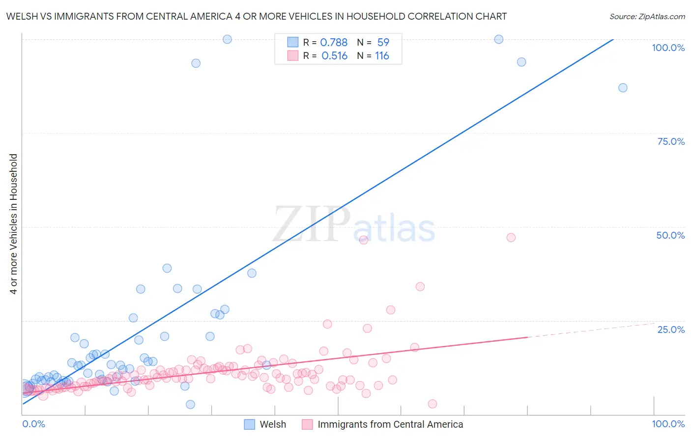 Welsh vs Immigrants from Central America 4 or more Vehicles in Household