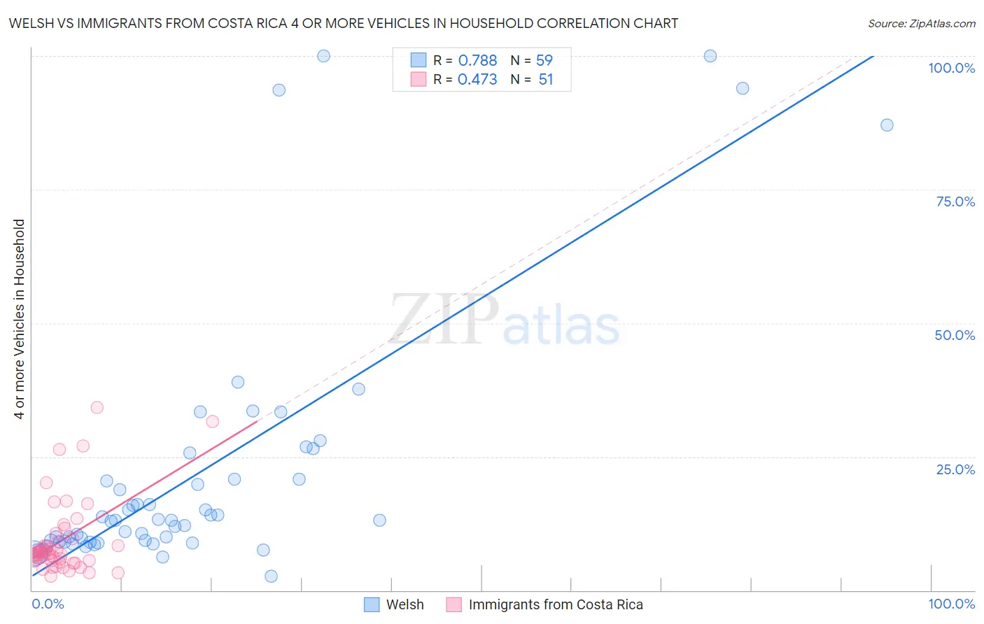 Welsh vs Immigrants from Costa Rica 4 or more Vehicles in Household