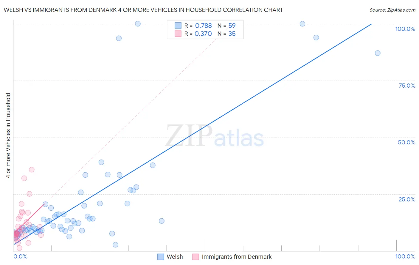 Welsh vs Immigrants from Denmark 4 or more Vehicles in Household