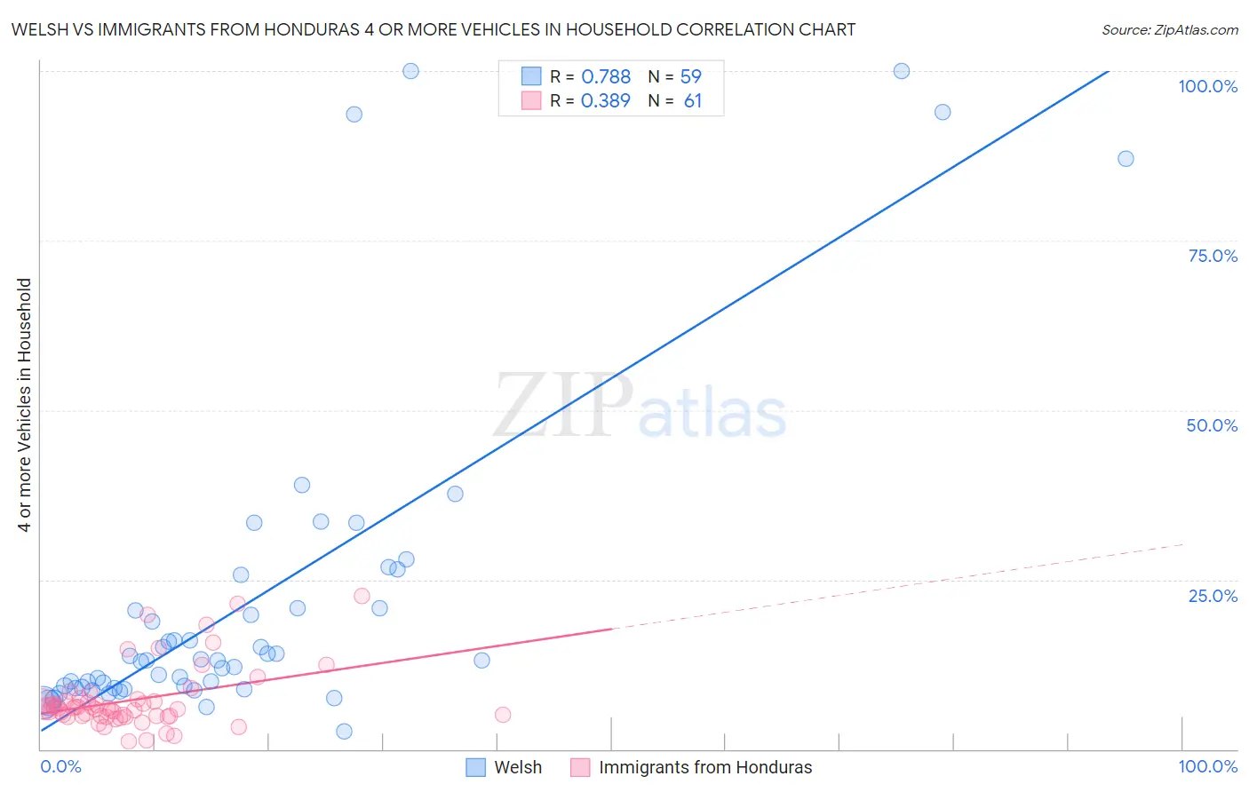 Welsh vs Immigrants from Honduras 4 or more Vehicles in Household