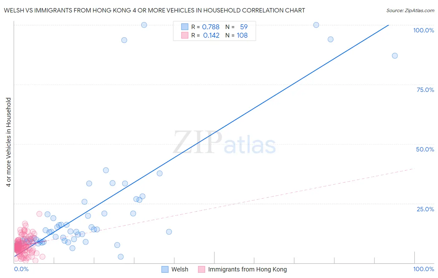 Welsh vs Immigrants from Hong Kong 4 or more Vehicles in Household