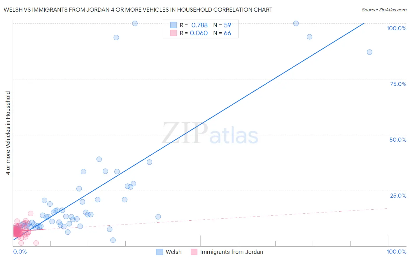 Welsh vs Immigrants from Jordan 4 or more Vehicles in Household