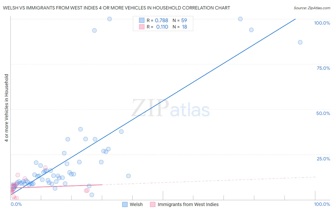 Welsh vs Immigrants from West Indies 4 or more Vehicles in Household