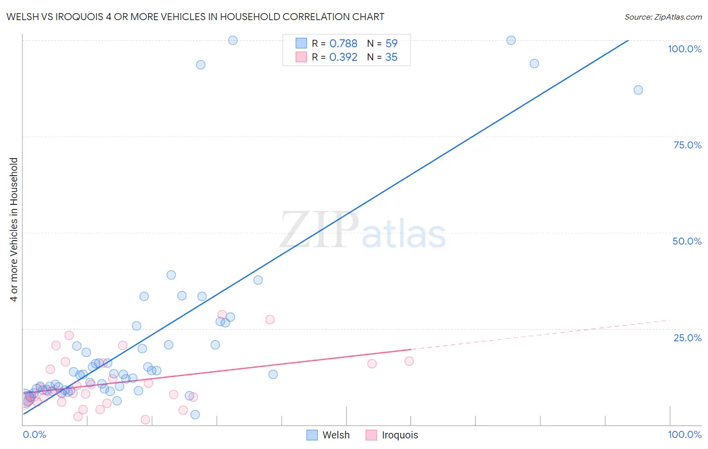 Welsh vs Iroquois 4 or more Vehicles in Household