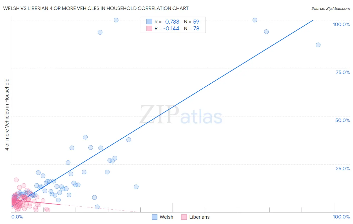 Welsh vs Liberian 4 or more Vehicles in Household