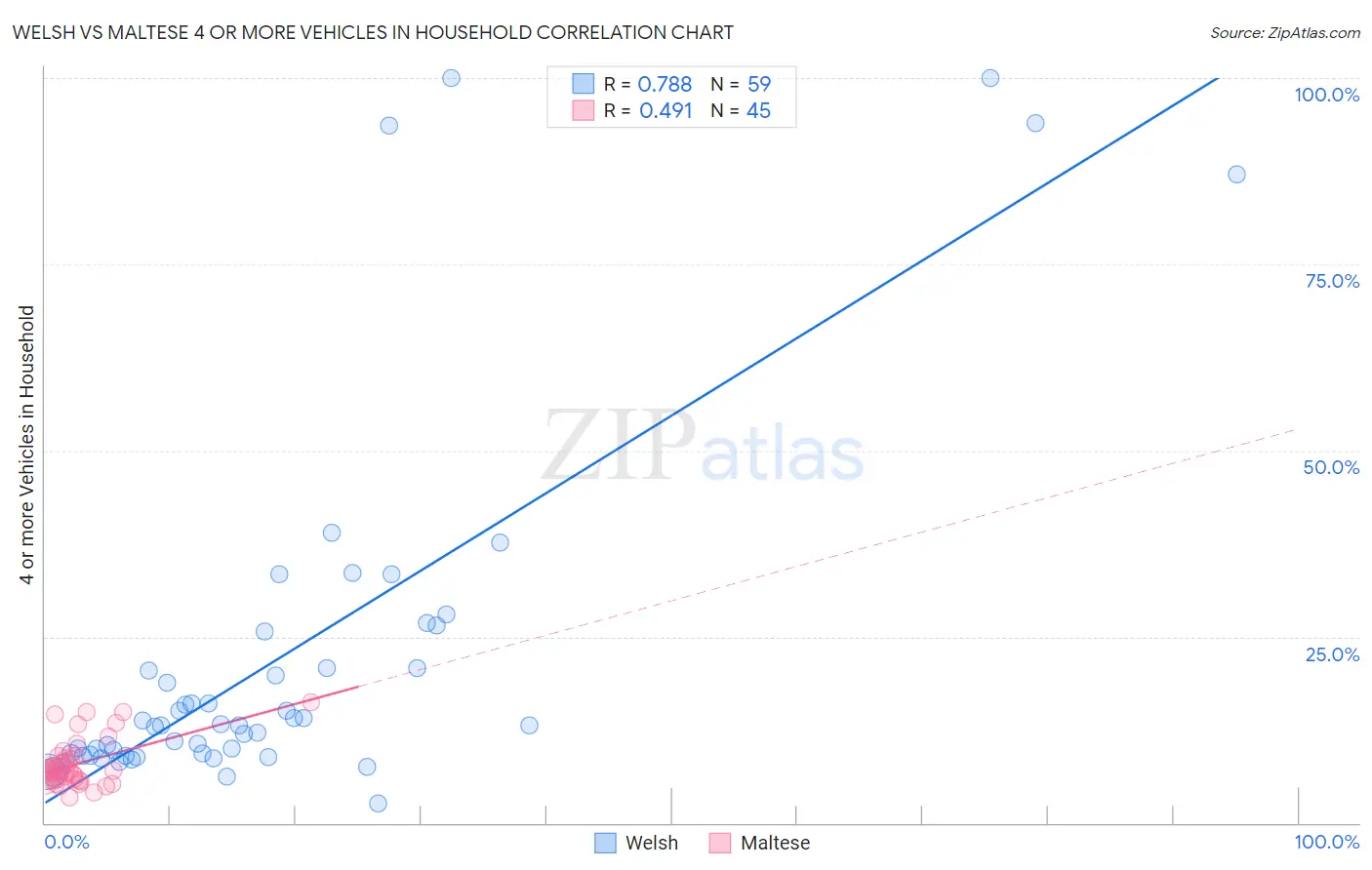 Welsh vs Maltese 4 or more Vehicles in Household