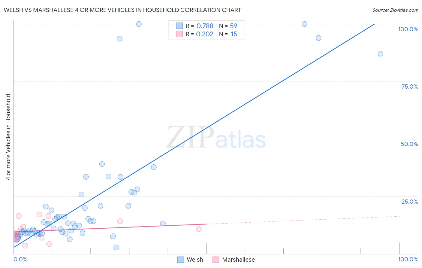 Welsh vs Marshallese 4 or more Vehicles in Household