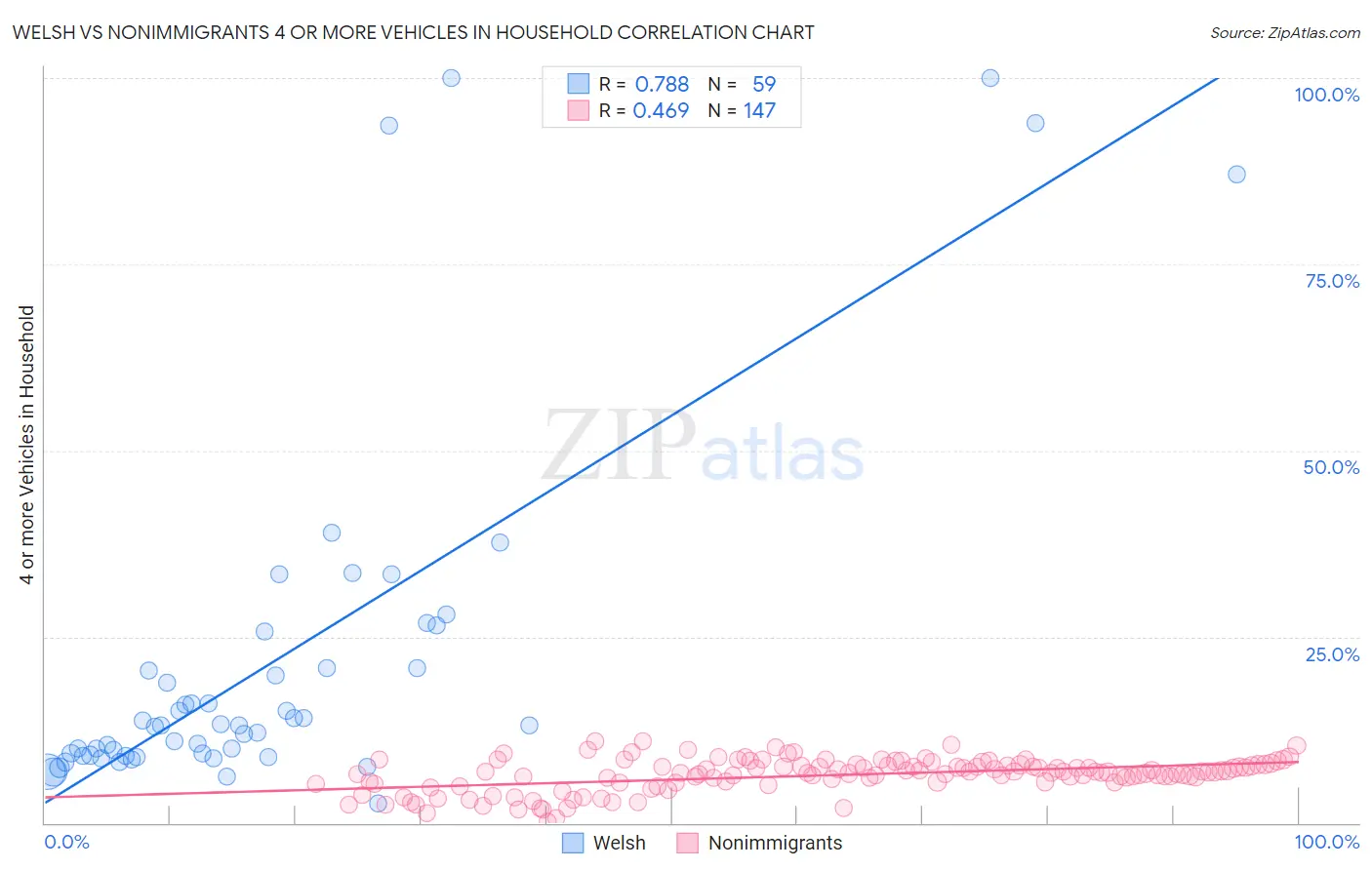 Welsh vs Nonimmigrants 4 or more Vehicles in Household