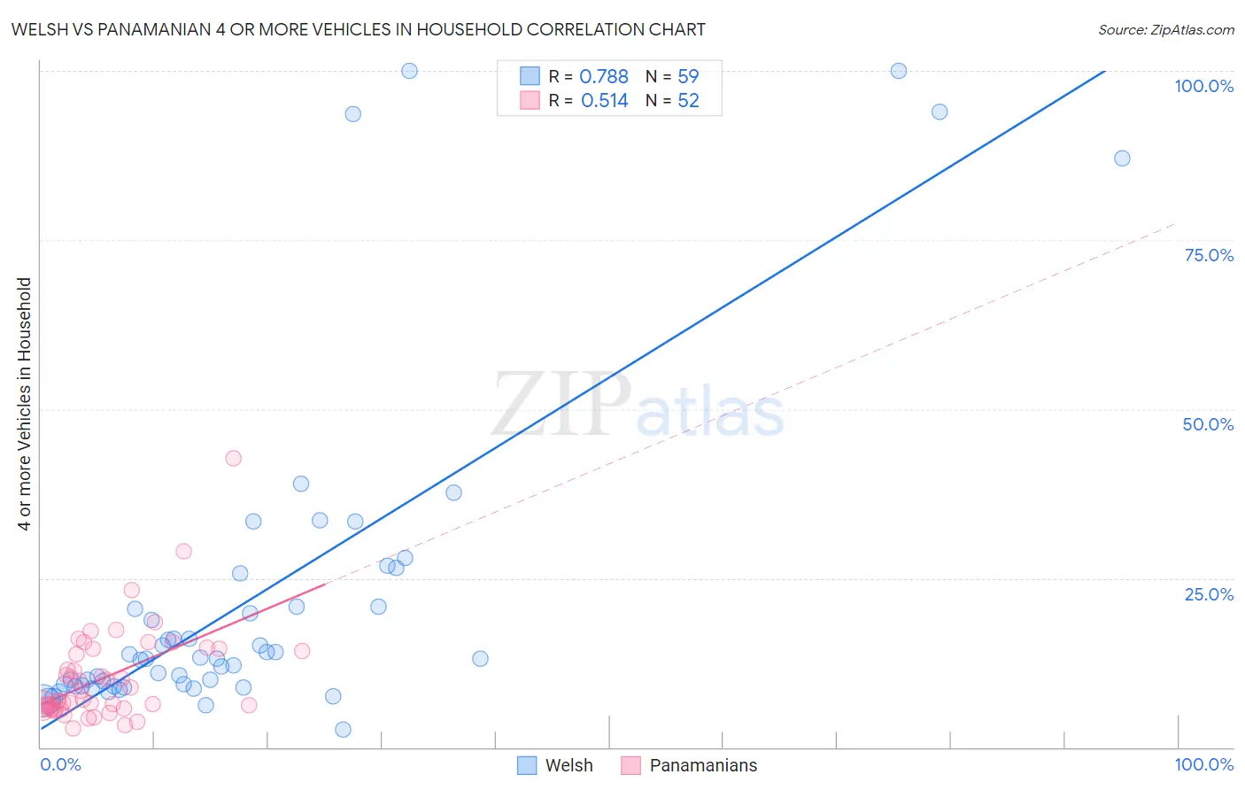 Welsh vs Panamanian 4 or more Vehicles in Household