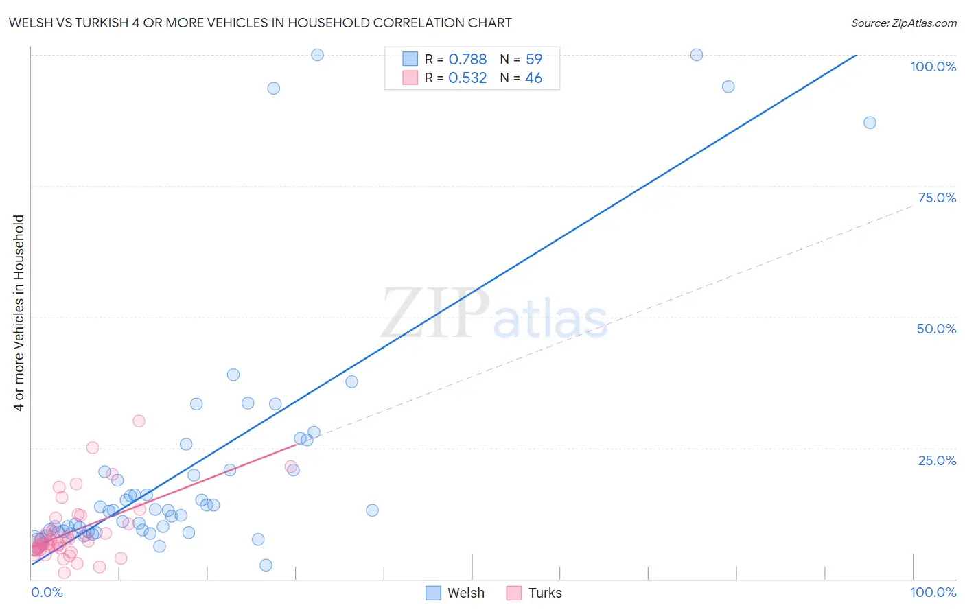 Welsh vs Turkish 4 or more Vehicles in Household