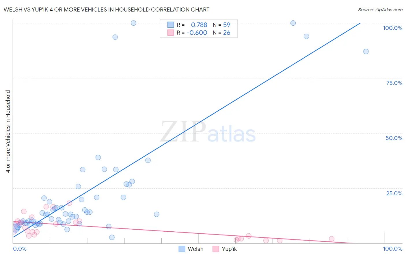 Welsh vs Yup'ik 4 or more Vehicles in Household