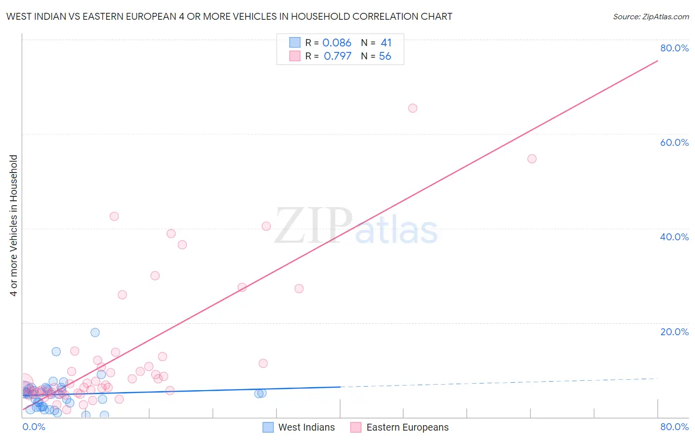 West Indian vs Eastern European 4 or more Vehicles in Household