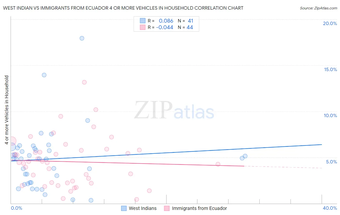 West Indian vs Immigrants from Ecuador 4 or more Vehicles in Household