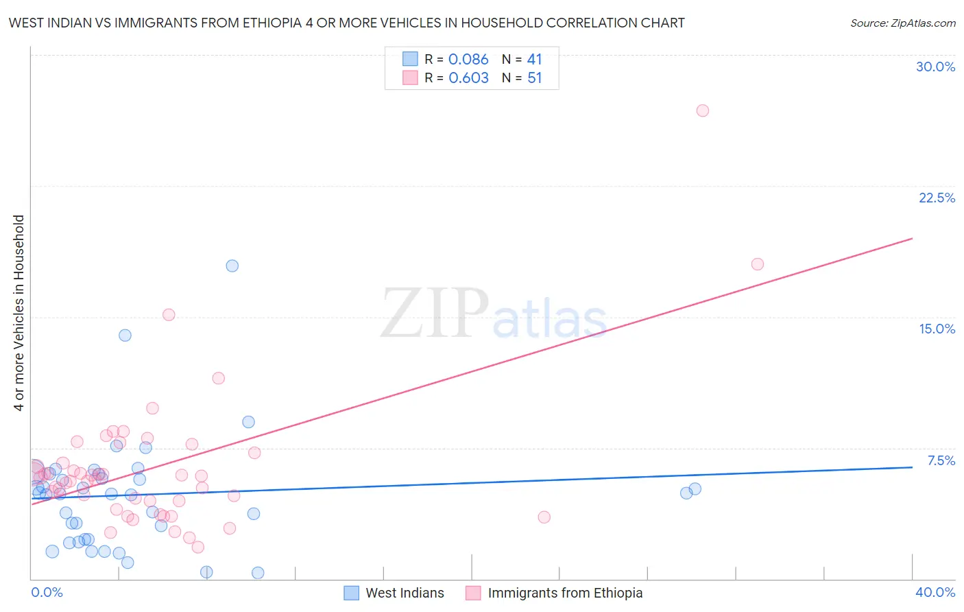 West Indian vs Immigrants from Ethiopia 4 or more Vehicles in Household