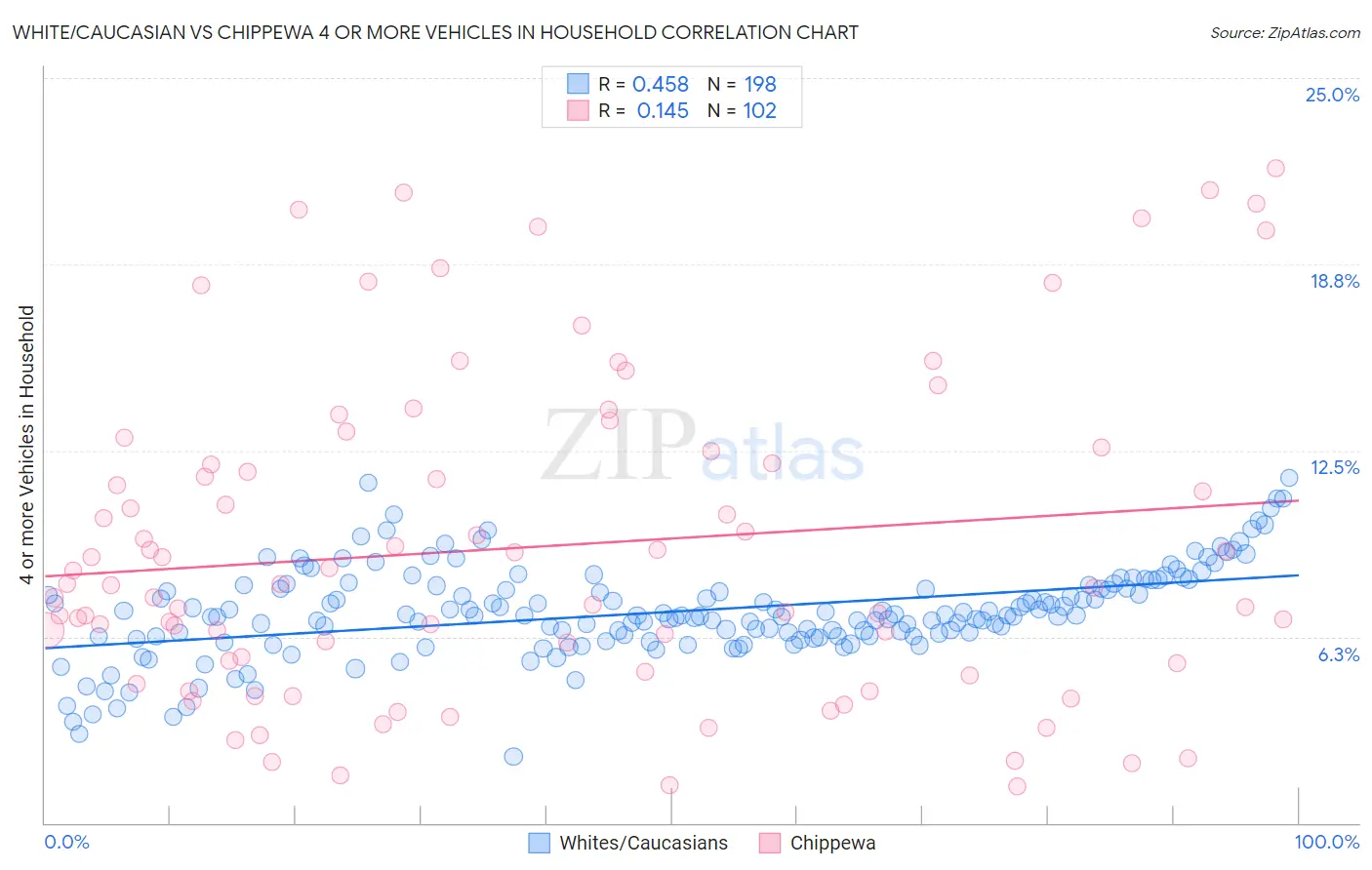 White/Caucasian vs Chippewa 4 or more Vehicles in Household