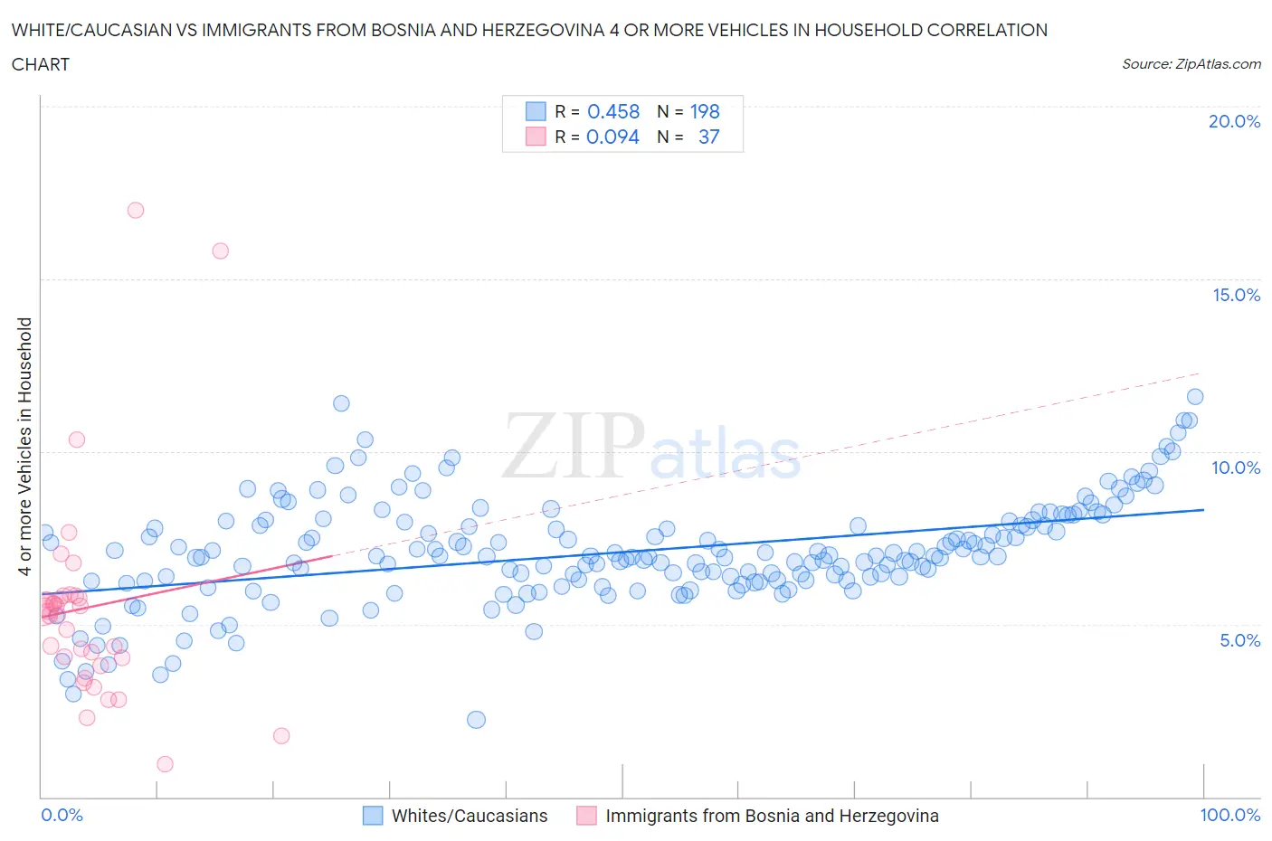 White/Caucasian vs Immigrants from Bosnia and Herzegovina 4 or more Vehicles in Household
