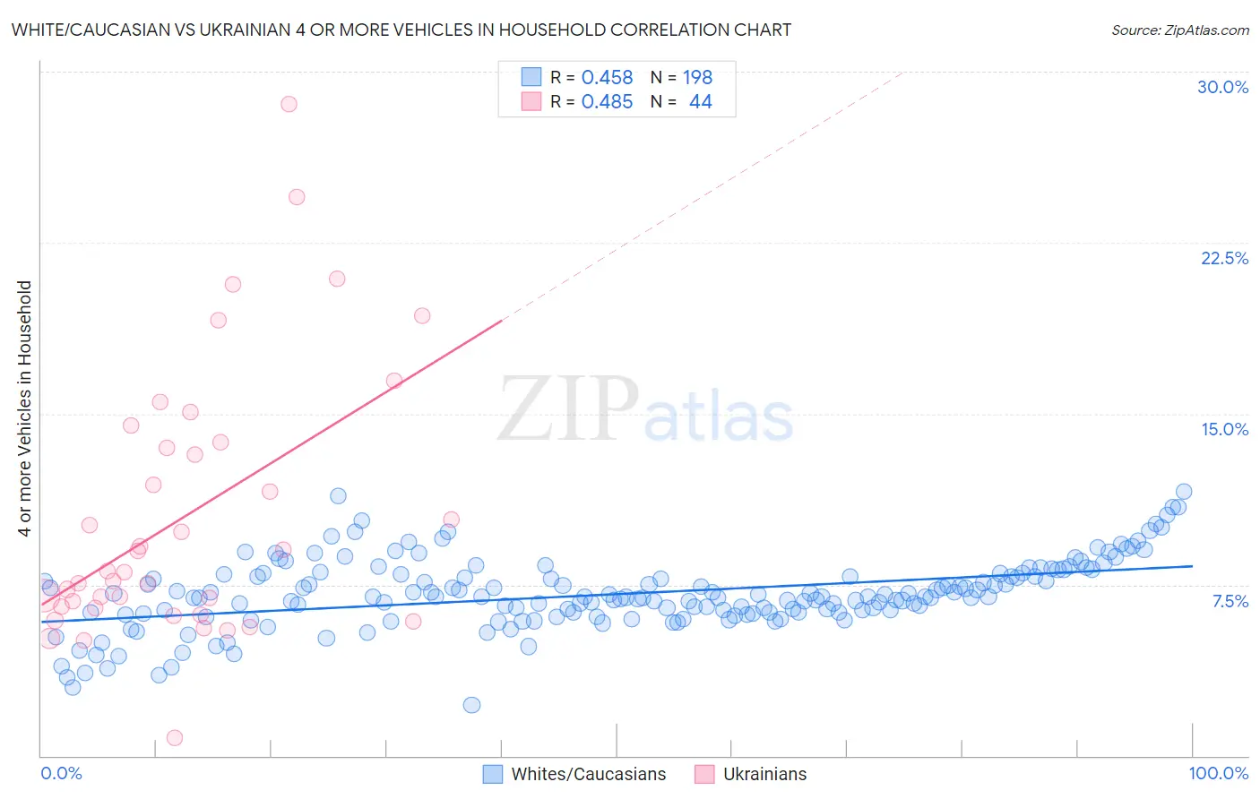 White/Caucasian vs Ukrainian 4 or more Vehicles in Household