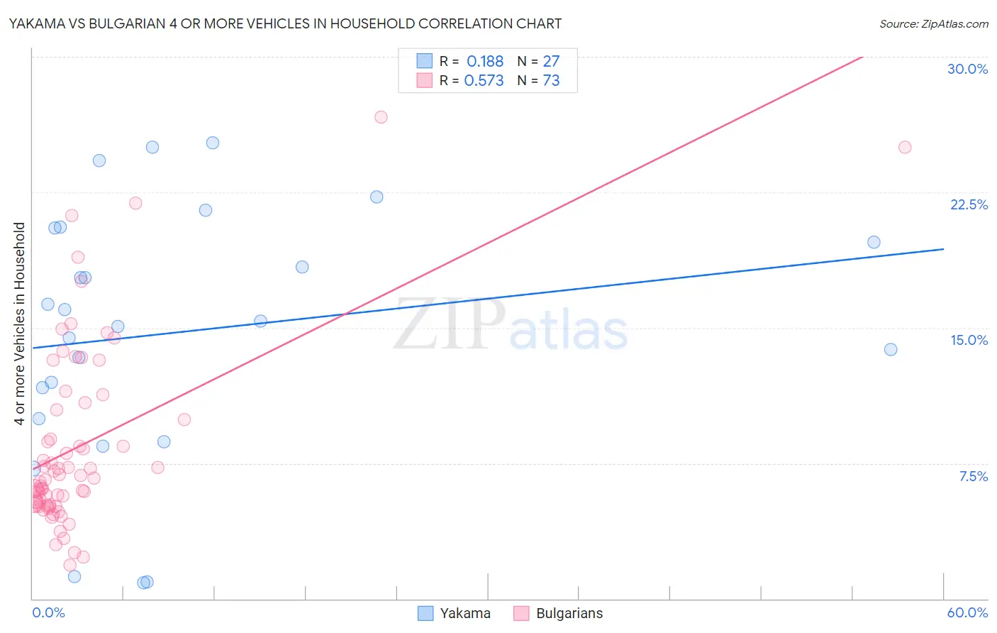 Yakama vs Bulgarian 4 or more Vehicles in Household