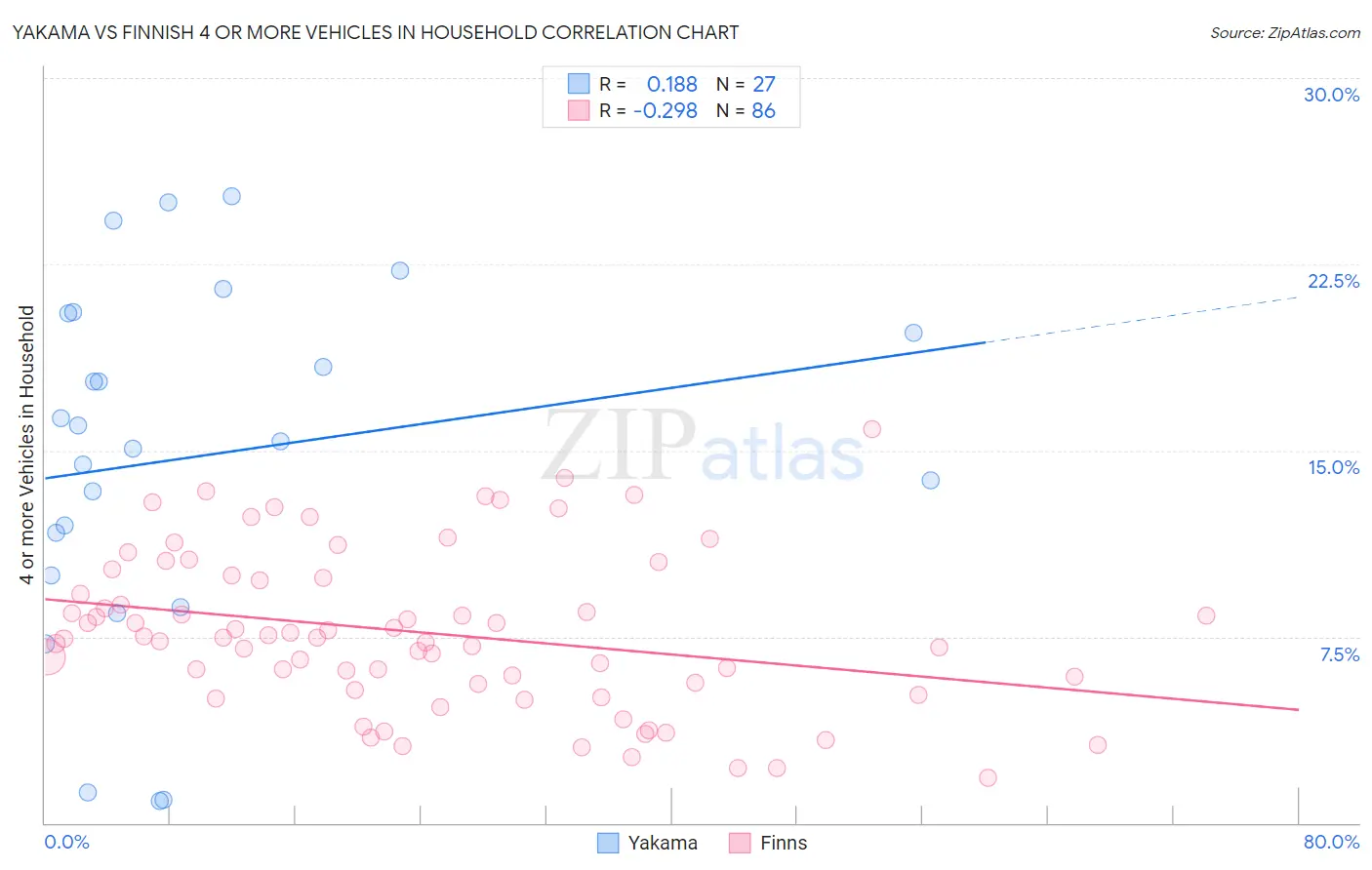 Yakama vs Finnish 4 or more Vehicles in Household