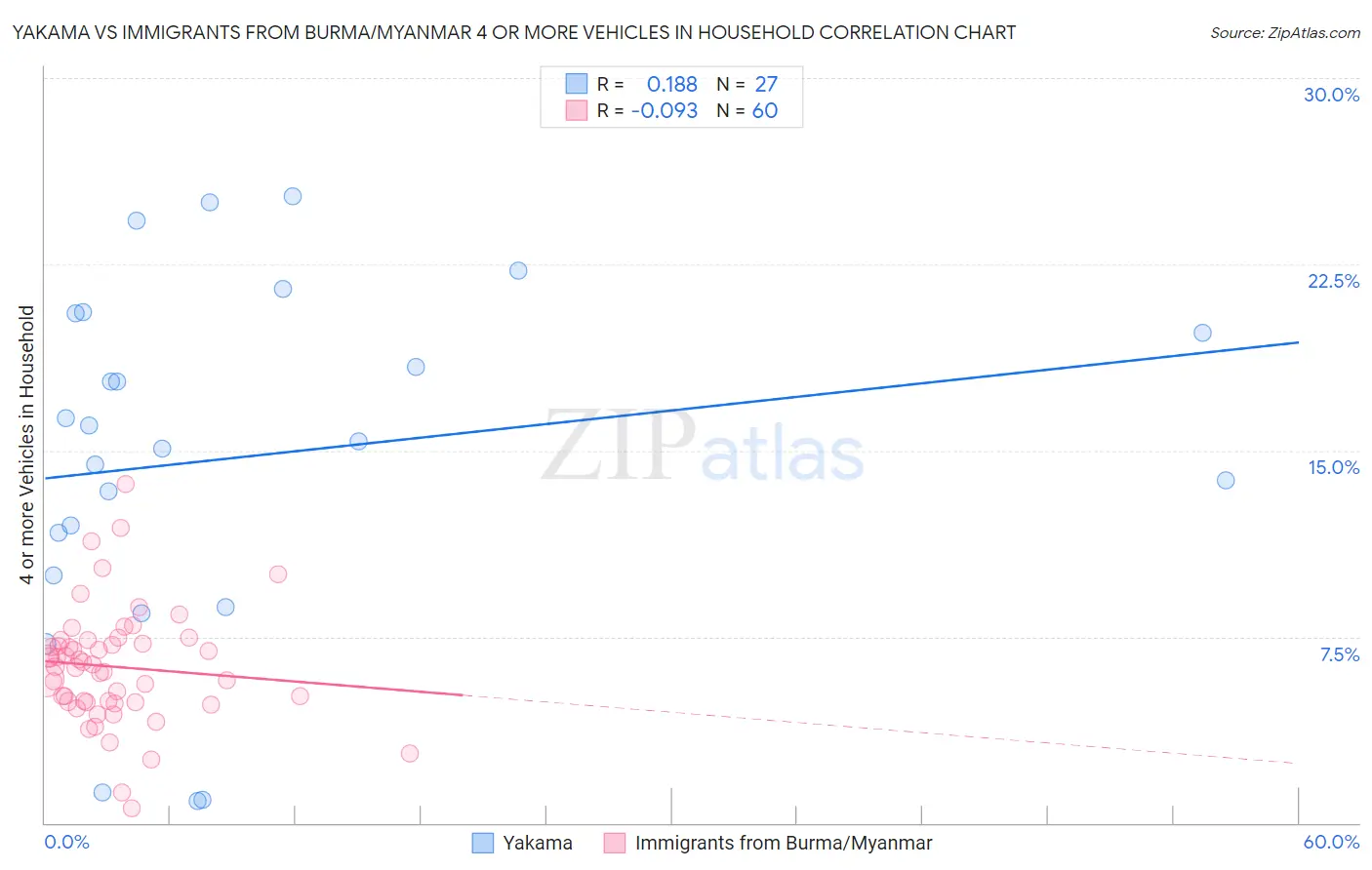 Yakama vs Immigrants from Burma/Myanmar 4 or more Vehicles in Household